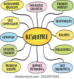 Resilience. capacity to adapt, recover, and thrive in the face of adversity, challenges, or setbacks, mind map infographics sketch.