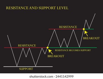 Resistance and Support Level, Stock Trading and Forex. Black Background.