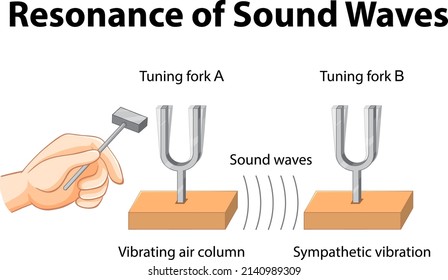 Resonance science experiment for education illustration