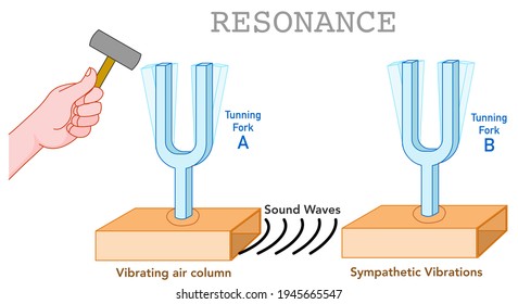 Resonance. Sound waves acoustic. Tuning forks, A B. Metal diapason. Vibrating air column, sympathetic vibration. Acoustic resonator. hammer in the hand. Physics science illustration vector