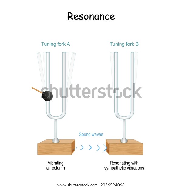 resonance. tuning fork. experiment. Sound waves\
acoustic. 