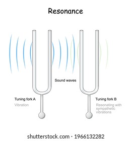 resonance. tuning fork which reflects the vibration. When one tuning fork is struck, the other tuning fork will also vibrate in resonance. Vector illustration