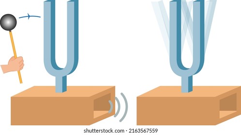 Resonance. Tuning forks, A B. Metal diapason. Vibrating air column, sympathetic vibration. Acoustic resonator. hammer in the hand. Physics science illustration vector. sound vibr. physic Resonance