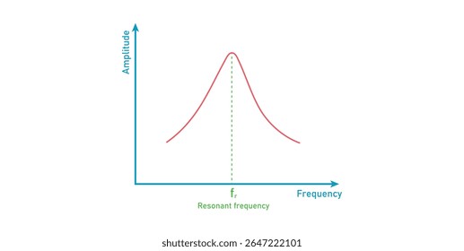 Gráfico de frequência de ressonância na física.
