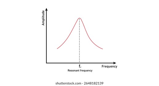 Resonant Frequency Graph in Physics.