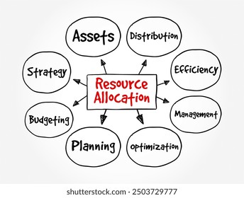 Resource Allocation - assignment of available resources to various uses, mind map text concept background