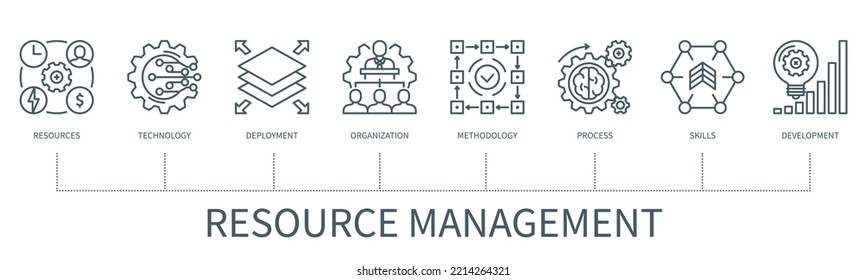 Resource management concept with icons. Resources, technology, deployment, organisation, Methodology, process, skills, development. Business banner. Web vector infographic in minimal outline style