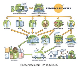 Sistema de recuperación de recursos con diagrama de esquema de clasificación y reciclado de materiales. Esquema etiquetado con separación de plásticos, metales, vidrio y desechos orgánicos para su reutilización en la fabricación de ilustraciones vectoriales.