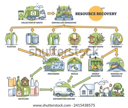 Resource recovery system with material sorting and recycling outline diagram. Labeled scheme with plastics, metal, glass and organic waste separation for reuse in manufacturing vector illustration.