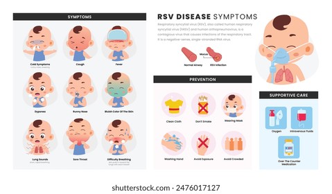 Respiratory Syncytial Virus (RSV) symptoms in children infographic medical poster design, labeled runny nose, sneezing, wheezing, dyspnea, cough, sore throat, and fever. Common cold flu human baby.