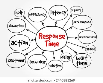 Response Time - amount of time it takes for react or provide a response to an request or event, mind map text concept background