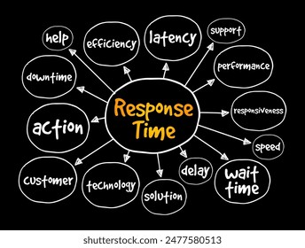 Response Time - amount of time it takes for react or provide a response to an request or event, mind map text concept background