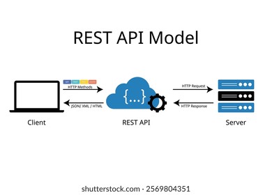 REST API Model or Representational State Transfer paradigm from client to server