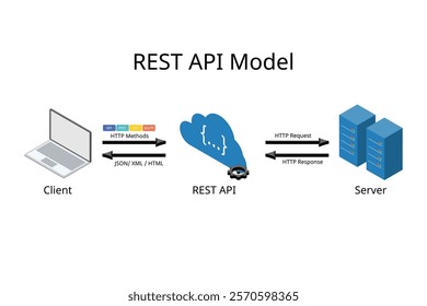 REST API Model or Representational State Transfer paradigm from client to server