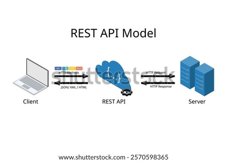 REST API Model or Representational State Transfer paradigm from client to server