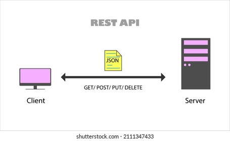 REST API (Representational State Transfer, Application Programming Interface)