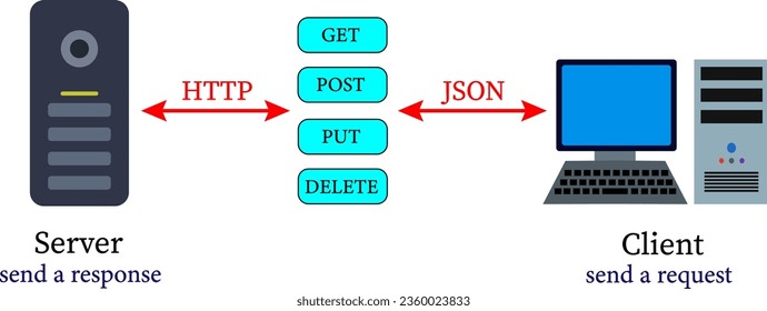 The REST API : Representational State Transfer Application Programming Interface. paradigm and how REST architecture optimizes communication between web components.