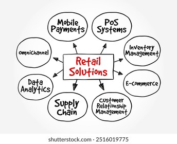 Soluções de varejo - vários produtos, serviços ou estratégias projetados para aprimorar a eficiência, a eficácia e a lucratividade das operações de varejo, plano de fundo do conceito de texto do mapa mental