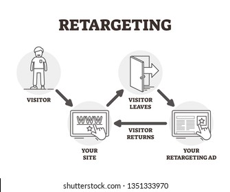 Retargeting vector illustration. BW outlined advertising marketing technique. User personalized ads from browser cookies. Virtual website visitor management strategy and method for campaign promotion.