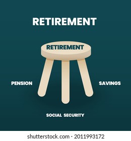 The retirement concept is a diagram to analyze the readiness of an aging society. The three-legged stool has a pension, savings, and social security for elderly planning and managing in the future.  