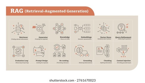 Retrieval augmented generation, RAG AI, RAG model. what is retrieval augmented generation, RAG explained. query refinement icon, context injection icon, semantic representation, similarity search, information retrieval. Editable Stroke.