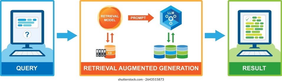 Diagrama conceitual da RAG (Retrieval Augmented Generation). O RAG melhora o resultado de uma consulta usando o Modelo de Recuperação e o Modelo de Linguagem Grande (LLM) pré-treinado. 
