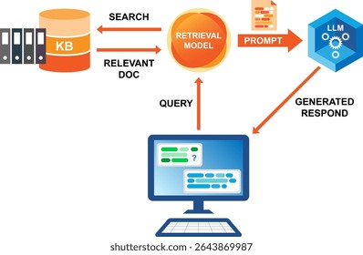 Diagrama conceitual da RAG (Retrieval Augmented Generation). O RAG melhora o resultado de uma consulta usando o Modelo de Recuperação e o Modelo de Linguagem Grande (LLM) pré-treinado.