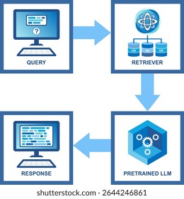 Diagrama conceitual da RAG (Retrieval Augmented Generation). O RAG melhora o resultado de uma consulta usando o Modelo de Recuperação e o Modelo de Linguagem Grande (LLM) pré-treinado.
