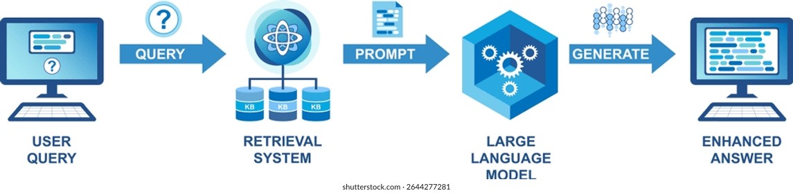 Diagrama conceitual da RAG (Retrieval Augmented Generation). O RAG melhora o resultado de uma consulta usando o Modelo de Recuperação e o Modelo de Linguagem Grande (LLM) pré-treinado.