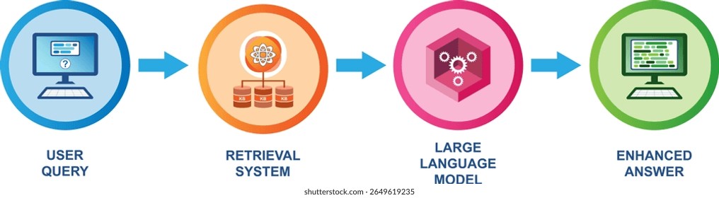 Retrieval Augmented Generation (RAG) concept diagram. RAG enhances the result of a query by using the Retrieval Model and the pre-trained Large Language Model (LLM).
