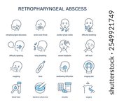 Retropharyngeal Abscess symptoms, diagnostic and treatment vector icon set. Medical icons.