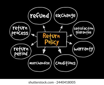 Return Policy - set of rules a retailer creates to manage how customers can return purchased products or request refunds, mind map text concept background