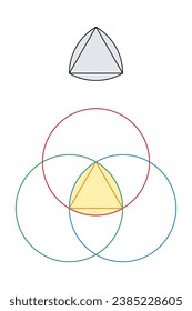 Reuleaux triangle, curved triangle with constant width. Based on an equilateral triangle, and formed from the intersection of 3 circular disks, each having its center on the boundary of the other two.