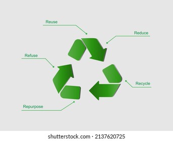 Reuse, reduce, recycle, repurpose and refuse concept. 3D illustration