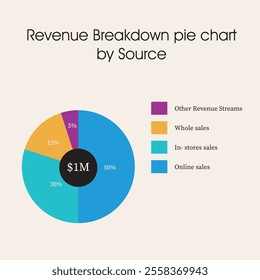 A revenue breakdown pie chart displaying earnings by source, including online sales, in-store sales, whole sales, and other revenue streams. 