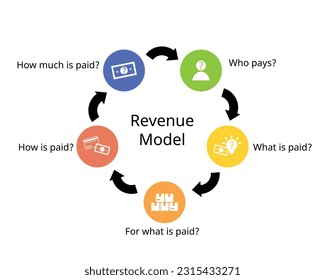 A revenue model is a plan for earning revenue from a business or project and planning of how should it be