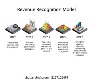 Revenue Recognition Model Is A Generally Accepted Accounting Principle (GAAP) That Identifies The Specific Conditions In Which Revenue Is Recognized And Determines How To Account For It