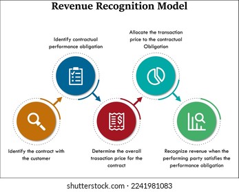 Revenue Recognition Model with icons in an infographic template