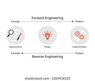 Reverse engineering and forward engineering
