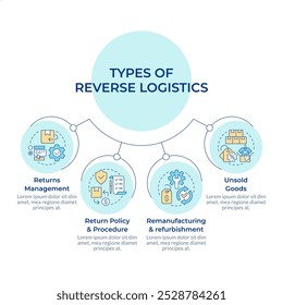 Infográfico de diagrama circular de processos de logística reversa. Gestão dos regressos. Política de devolução. Visualização de dados com 4 opções. Arredondamento do gráfico de hierarquia