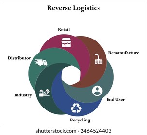 Reverse Logistics - Remanufacture, End User, Recycling, Industry, Distributor, Retail. Infographic template with icons and description placeholder