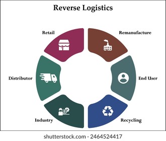 Logística Inversa - Remanufactura, Usuario final, Reciclaje, Industria, Distribuidor, Retail. Plantilla infográfica con iconos y marcador de posición de descripción