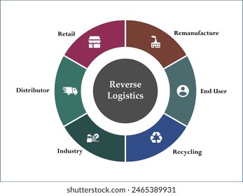 Reverse Logistics - Remanufacture, End User, Recycling, Industry, Distributor, Retail. Infographic template with icons and description placeholder