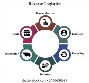 Reverse Logistics - Remanufacture, End User, Recycling, Industry, Distributor, Retail. Infographic template with icons and description placeholder