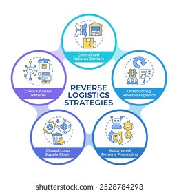 Reverse logistics strategies circular diagram infographic. Returns outsourcing. Automation. Data visualization with 5 options. Hierarchy chart round
