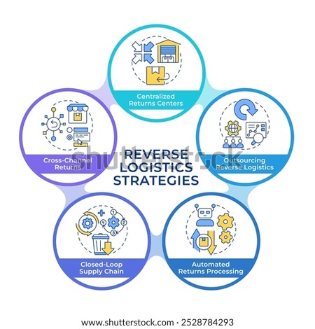 Reverse logistics strategies circular diagram infographic. Returns outsourcing. Automation. Data visualization with 5 options. Hierarchy chart round