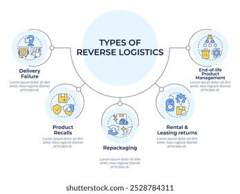Reverse logistics types circular diagram infographic. Delivery failure. Product recall. Data visualization with 5 options. Hierarchy chart round