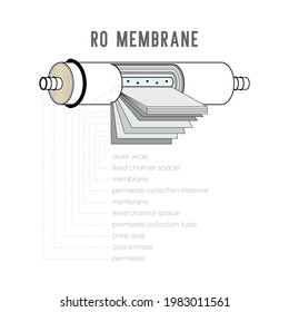 Reverse Osmosis With Detail Graphic