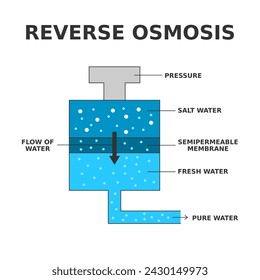 Reverse osmosis. Water purification process that uses a semi-permeable membrane to separate water molecules from other substances. Desalination process. Water molecules go through. Vector illustration