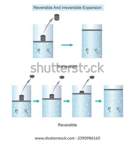Reversible and irreversible process. expansion of gas. Thermodynamics . physics and Chemistry concept.
